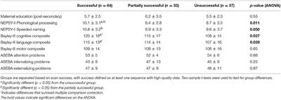 Factors Associated With Successful MRI Scanning in Unsedated Young Children
